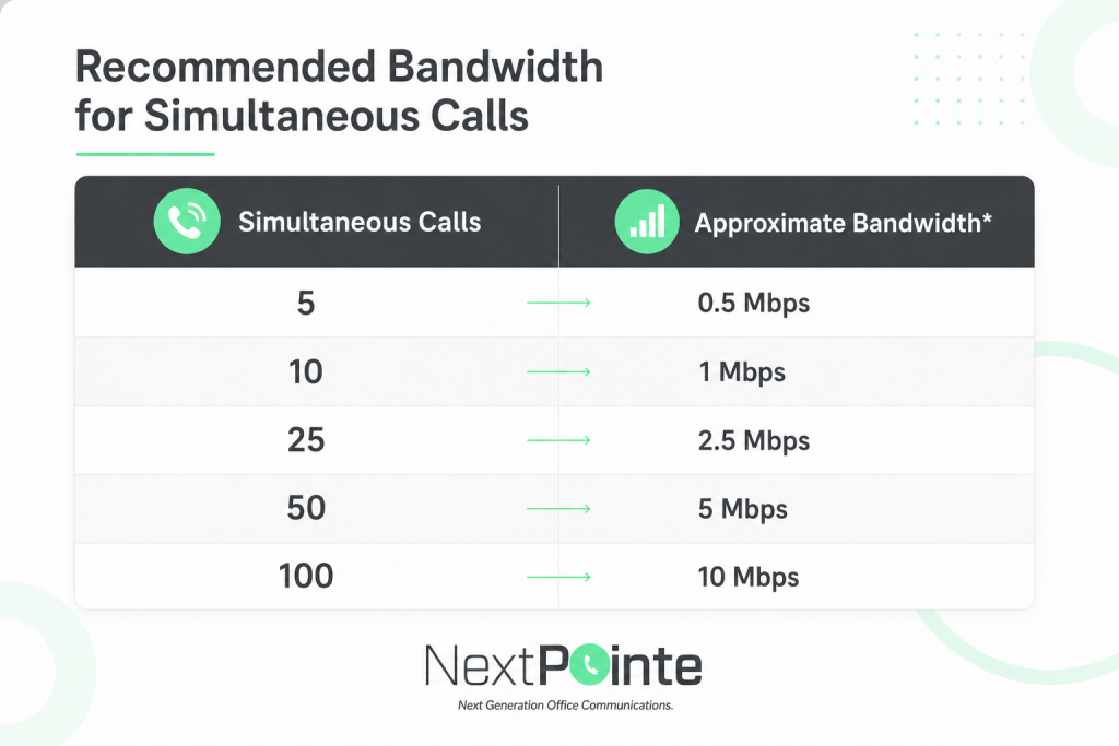 Recommended bandwidth for simultaneous calls