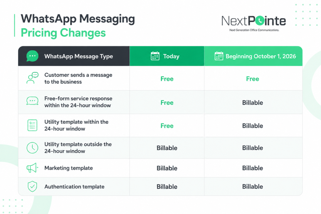 WhatsApp new API pricing Oct 2026